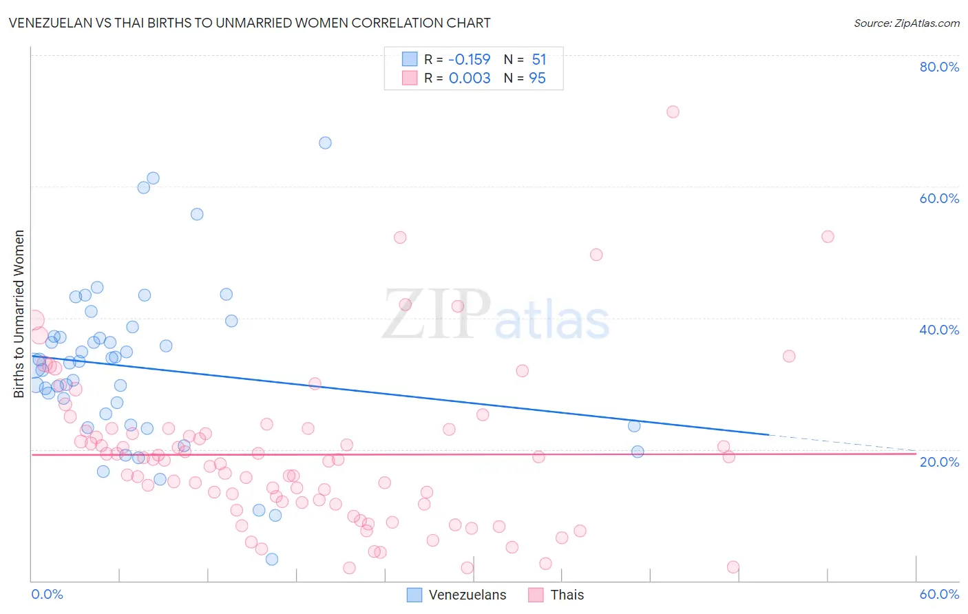 Venezuelan vs Thai Births to Unmarried Women