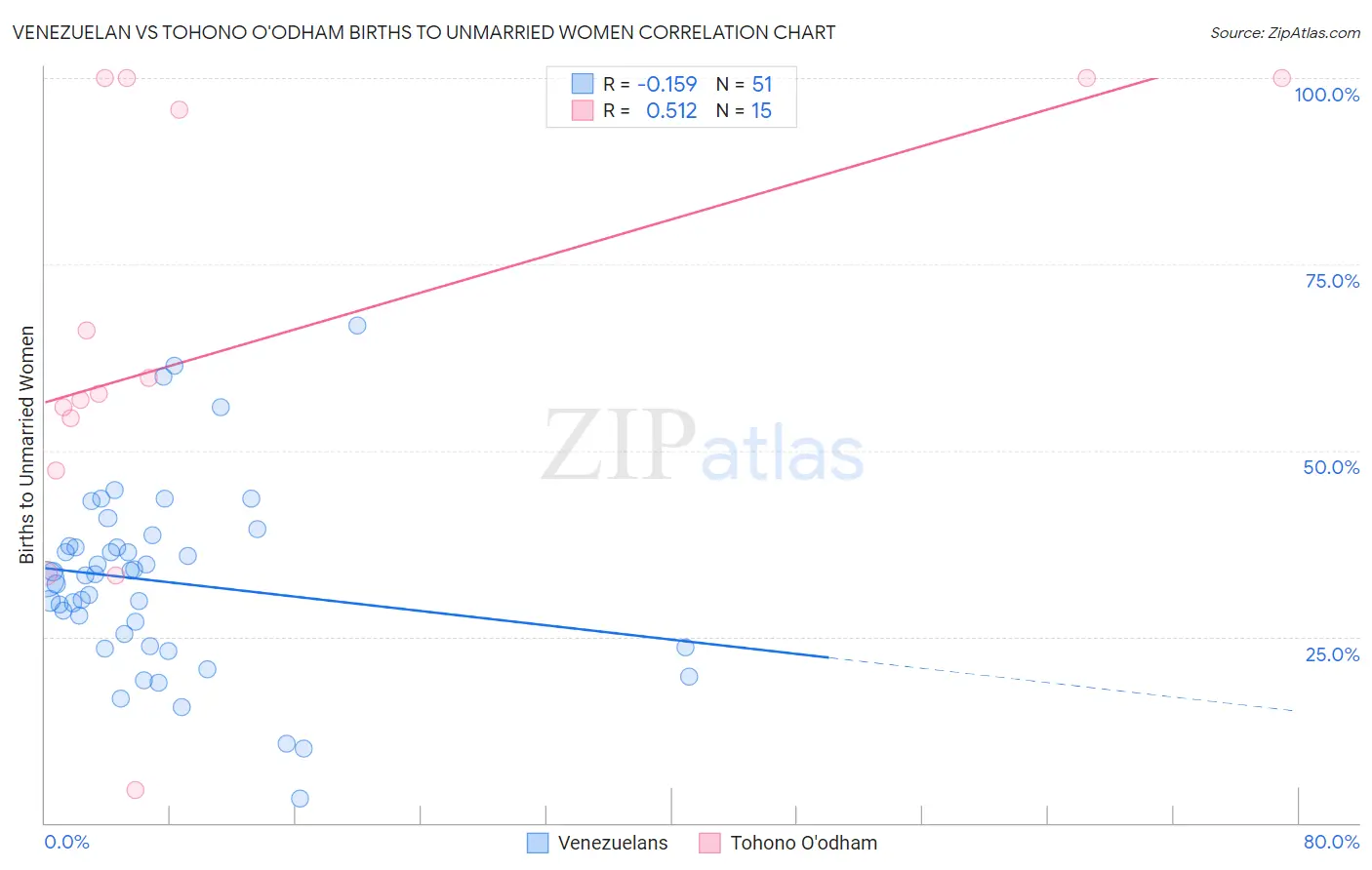 Venezuelan vs Tohono O'odham Births to Unmarried Women
