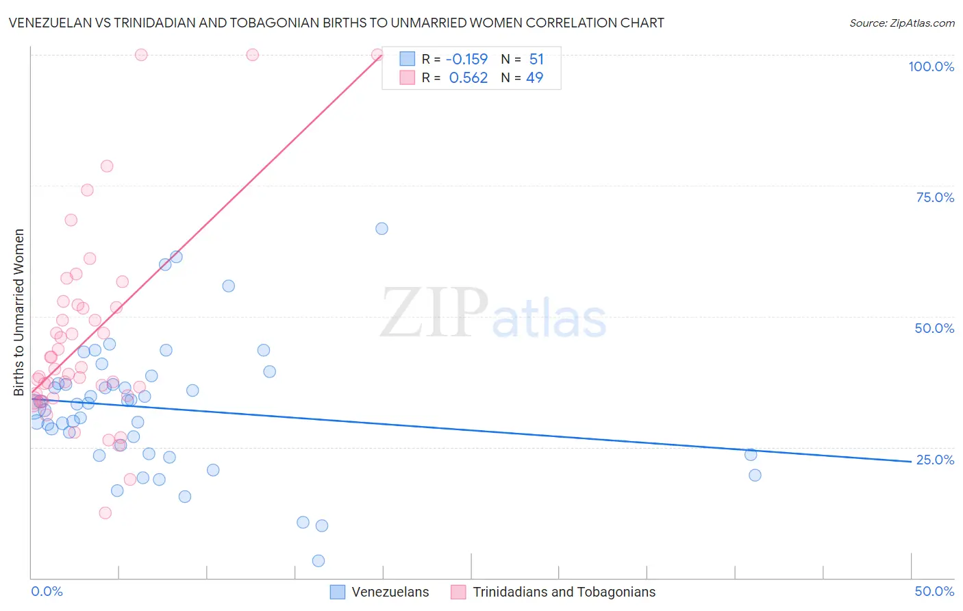 Venezuelan vs Trinidadian and Tobagonian Births to Unmarried Women