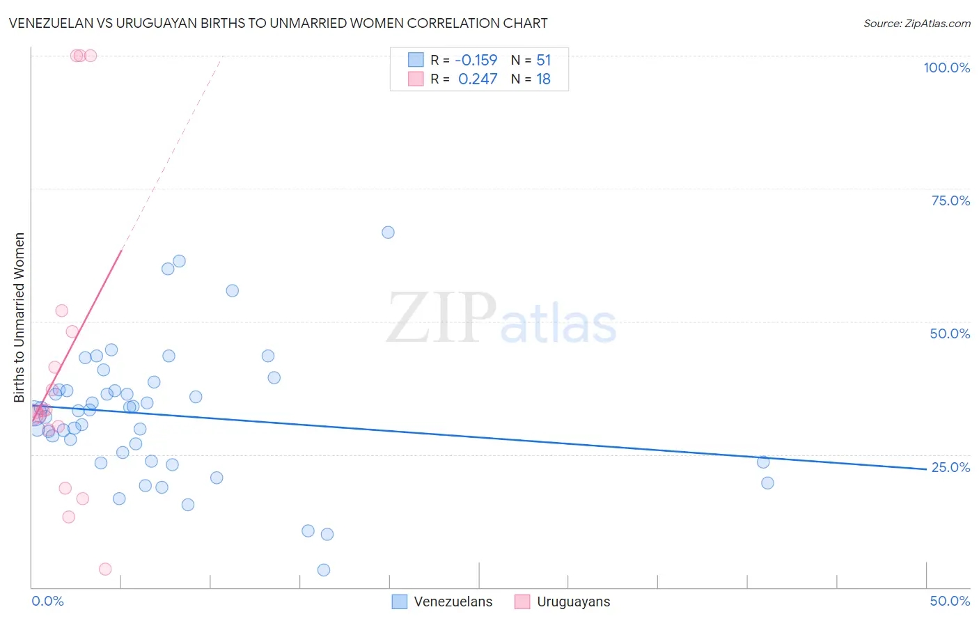 Venezuelan vs Uruguayan Births to Unmarried Women