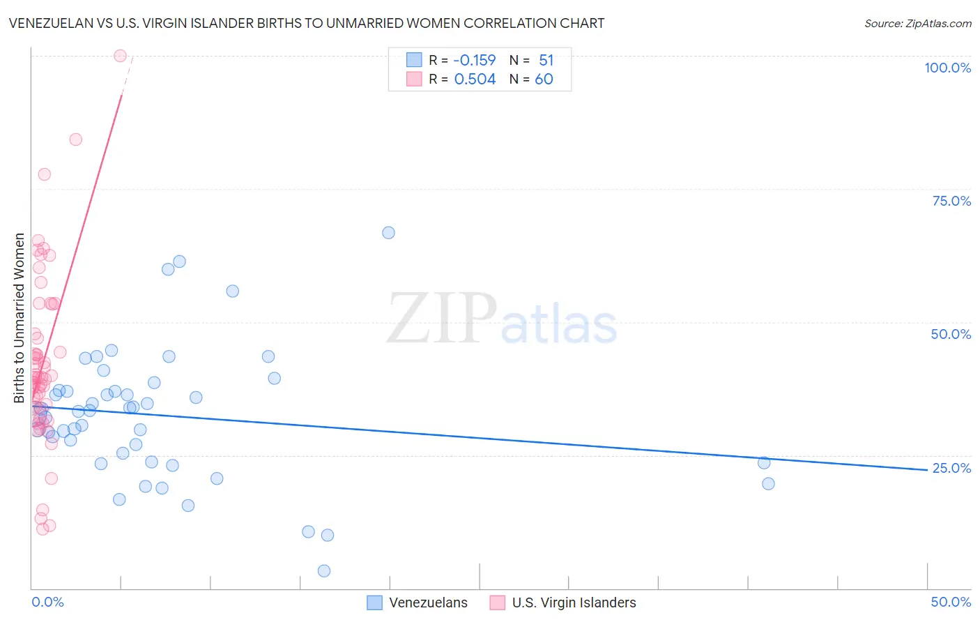 Venezuelan vs U.S. Virgin Islander Births to Unmarried Women