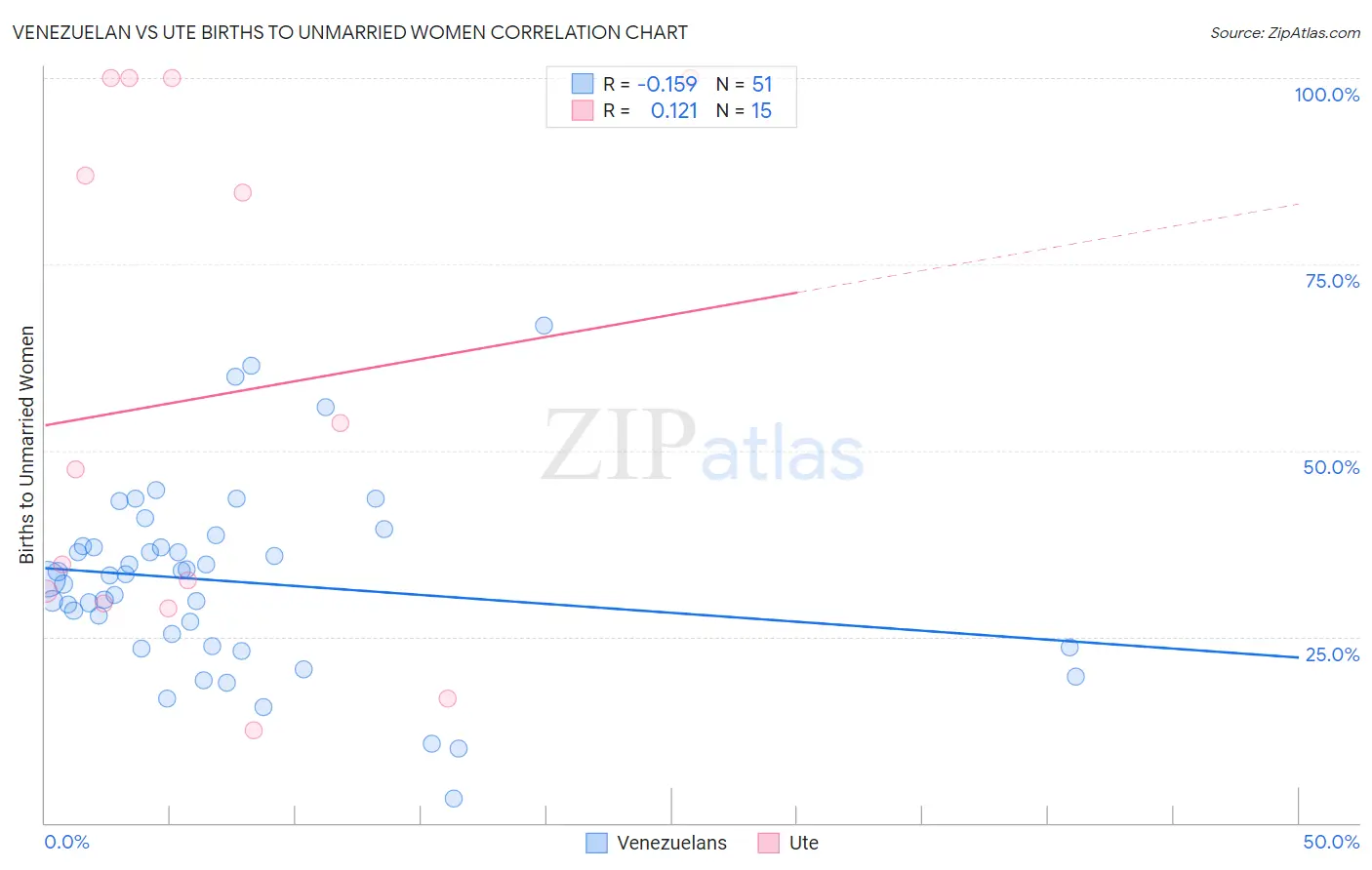 Venezuelan vs Ute Births to Unmarried Women
