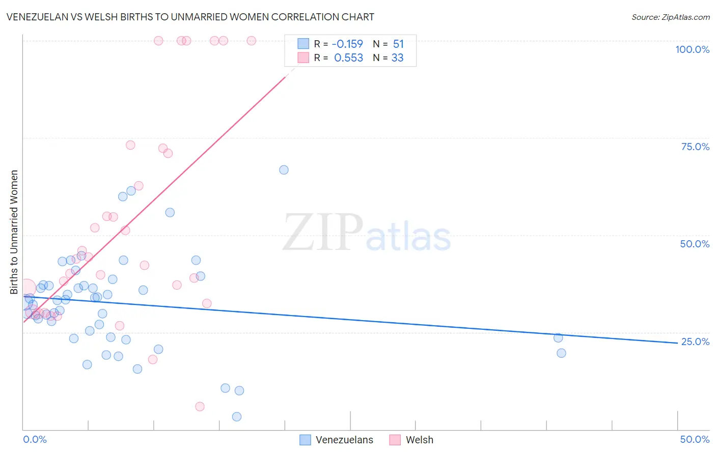 Venezuelan vs Welsh Births to Unmarried Women