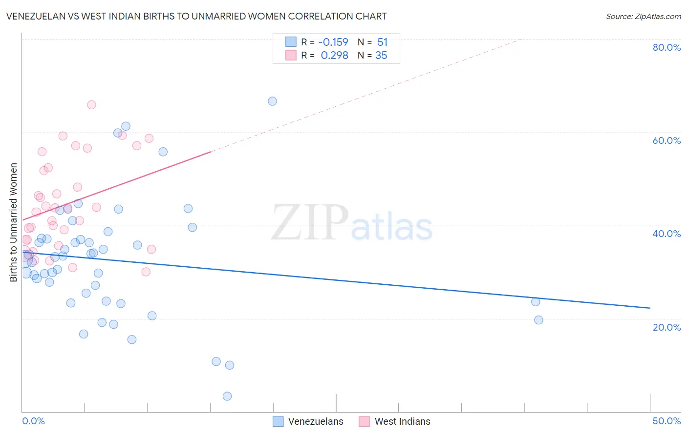 Venezuelan vs West Indian Births to Unmarried Women
