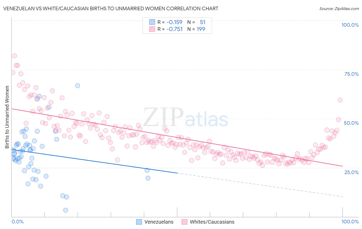 Venezuelan vs White/Caucasian Births to Unmarried Women