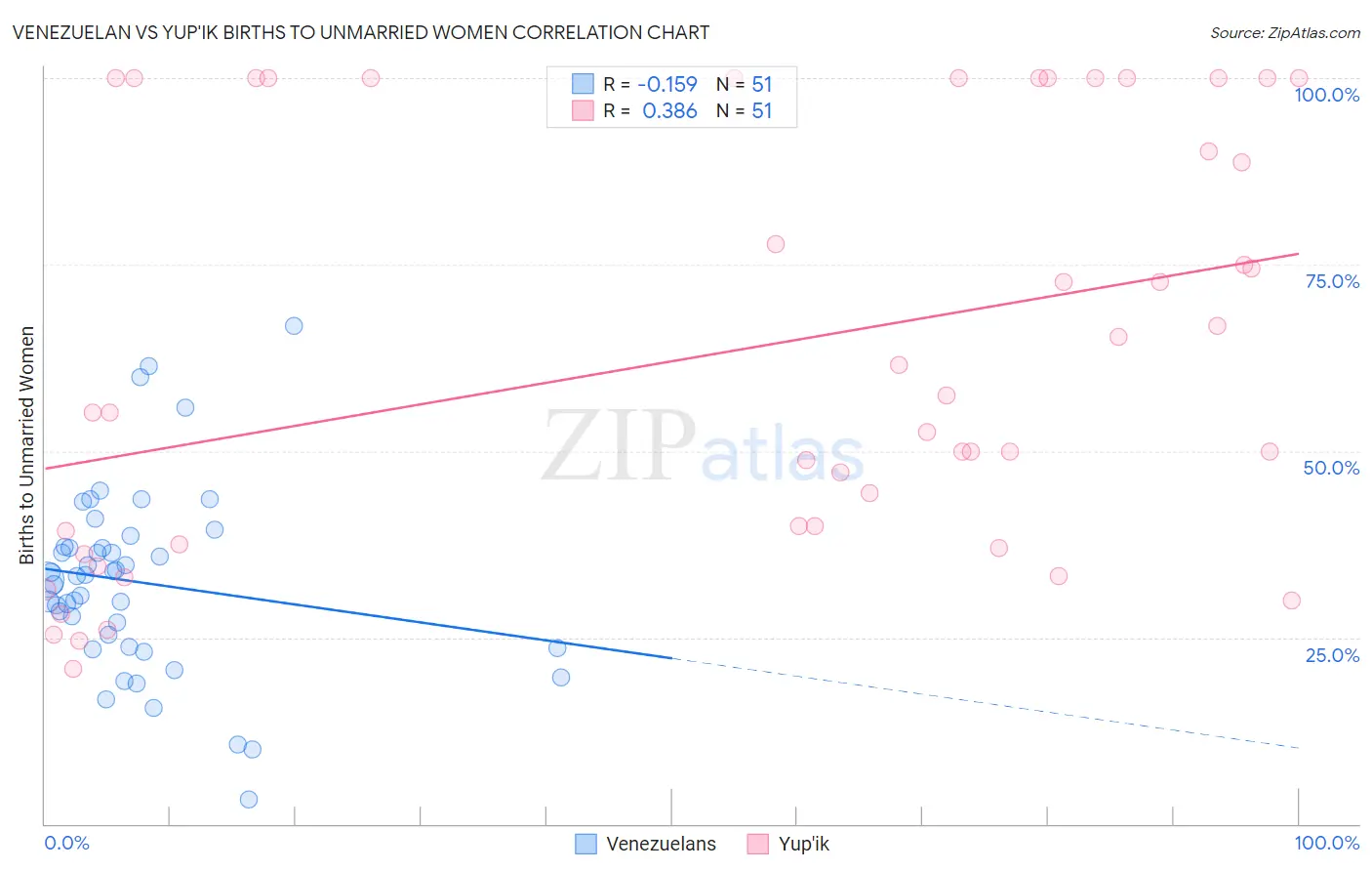 Venezuelan vs Yup'ik Births to Unmarried Women