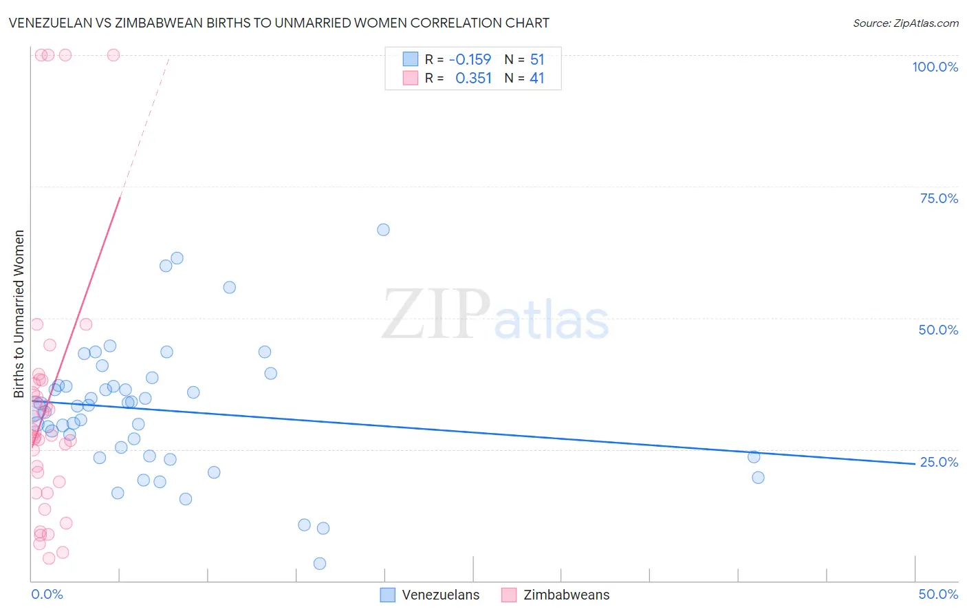 Venezuelan vs Zimbabwean Births to Unmarried Women
