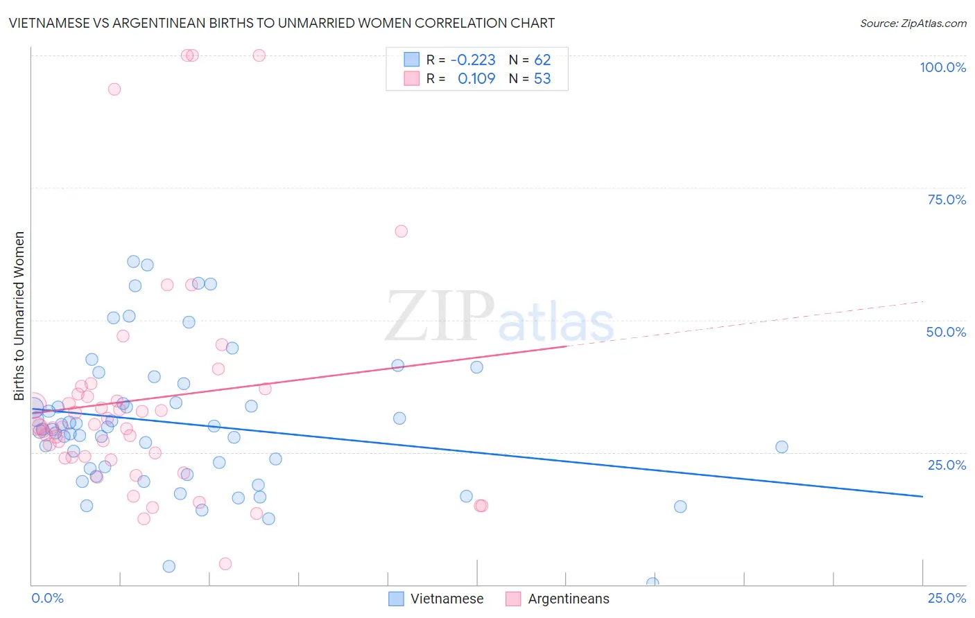 Vietnamese vs Argentinean Births to Unmarried Women
