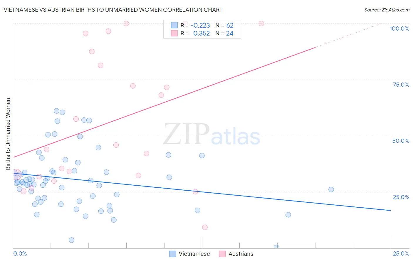 Vietnamese vs Austrian Births to Unmarried Women