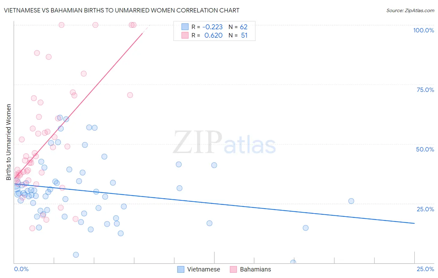 Vietnamese vs Bahamian Births to Unmarried Women