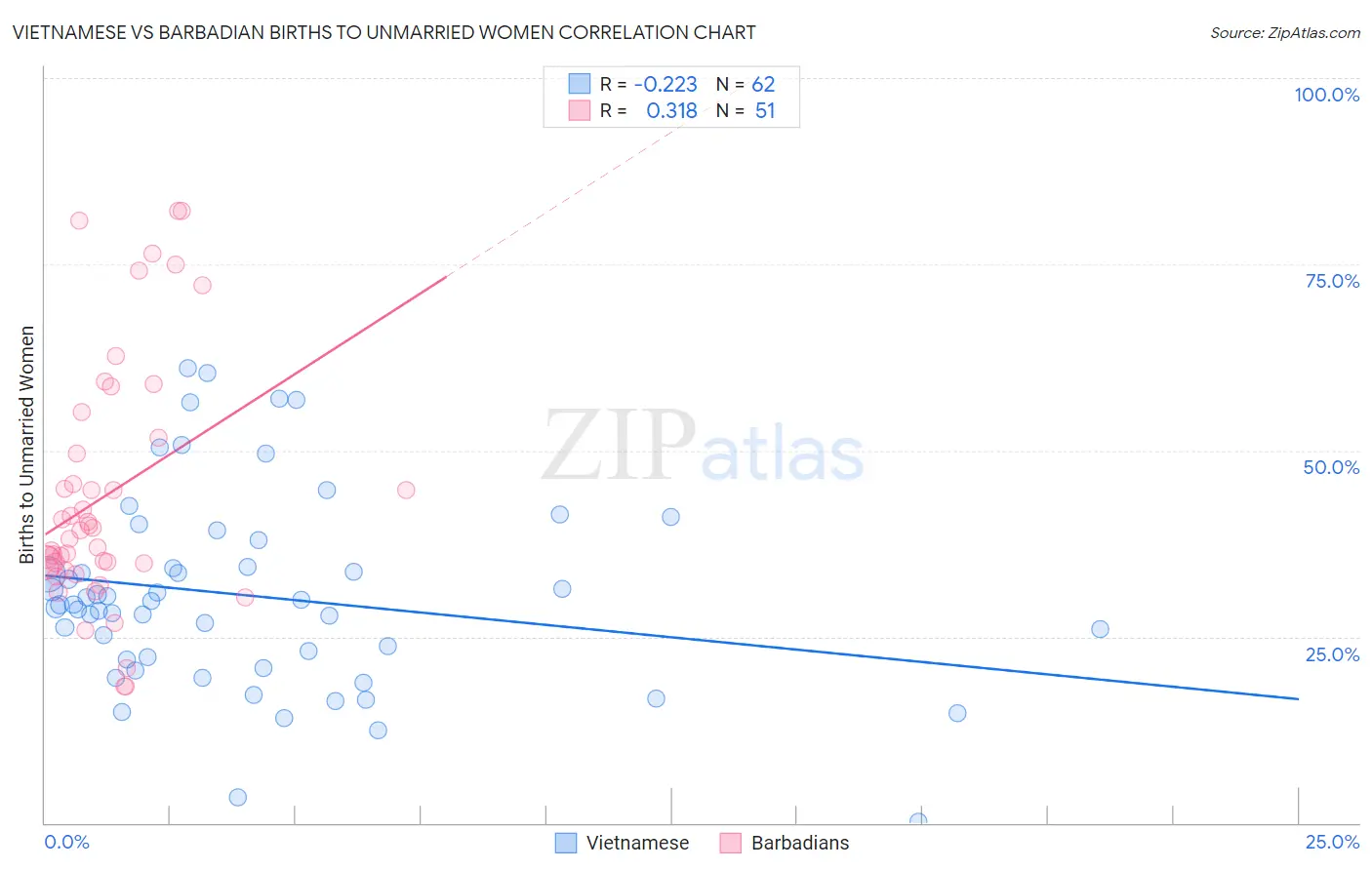 Vietnamese vs Barbadian Births to Unmarried Women
