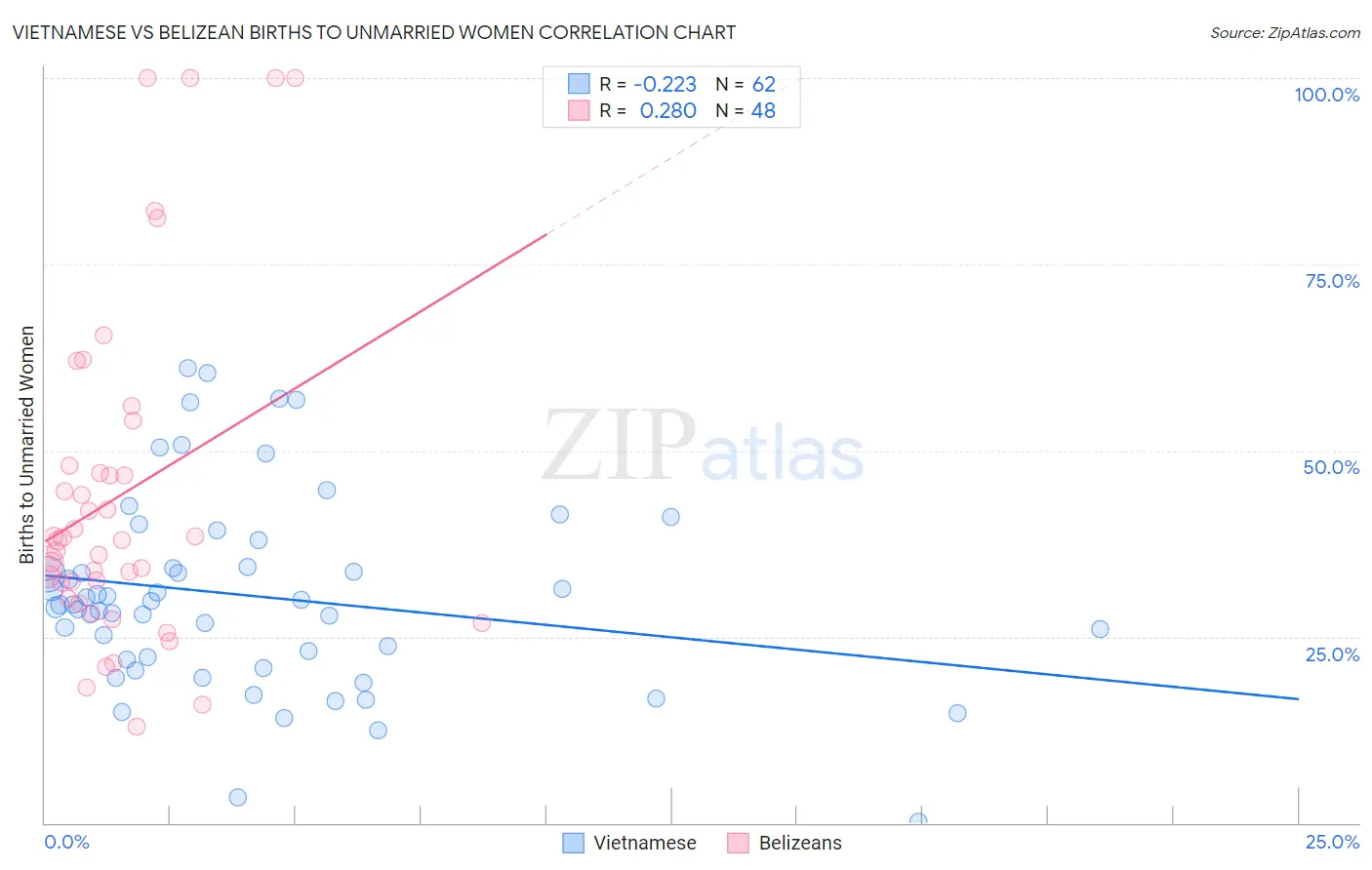 Vietnamese vs Belizean Births to Unmarried Women