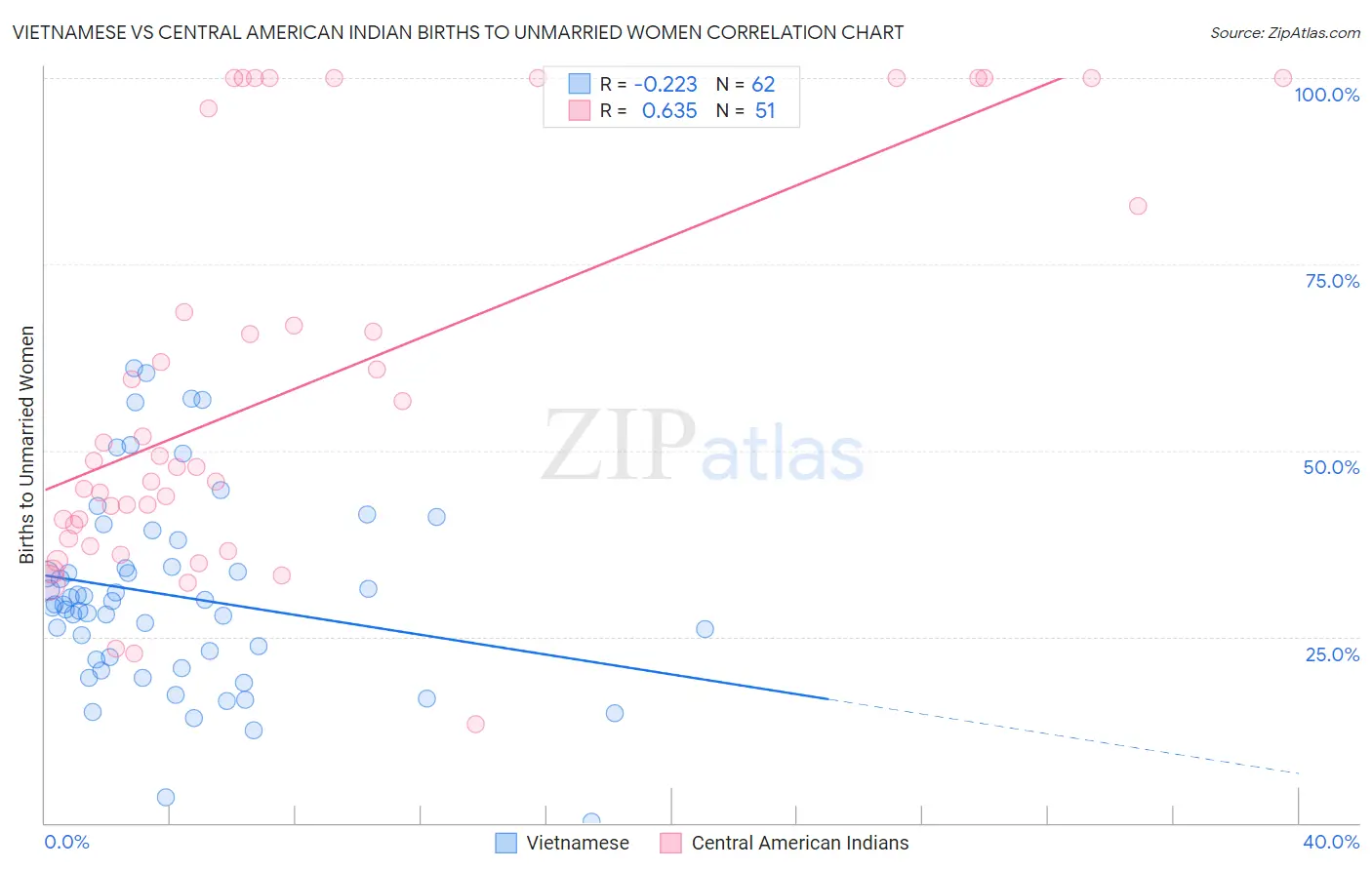 Vietnamese vs Central American Indian Births to Unmarried Women