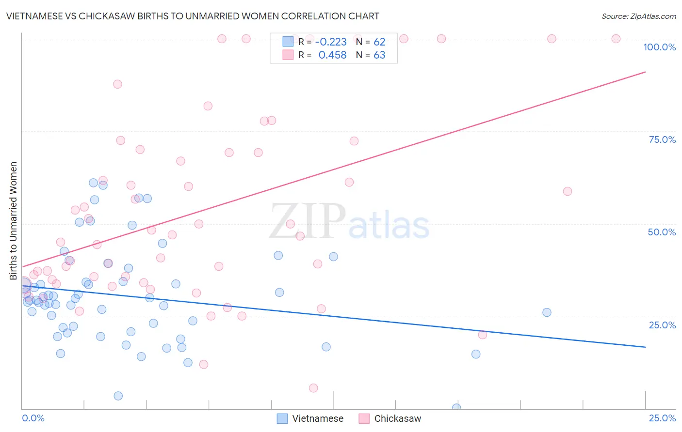 Vietnamese vs Chickasaw Births to Unmarried Women