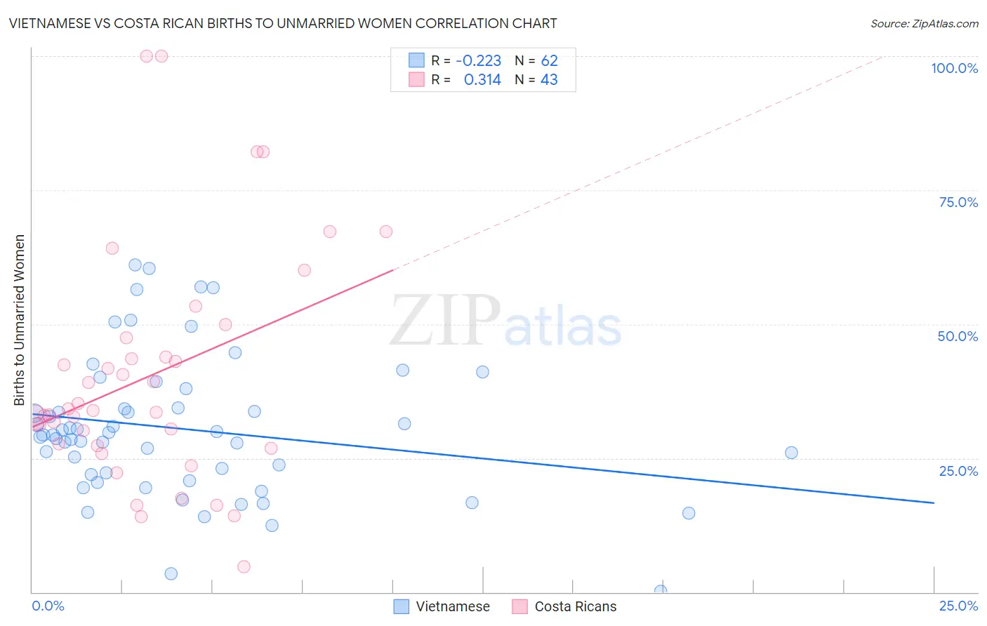 Vietnamese vs Costa Rican Births to Unmarried Women