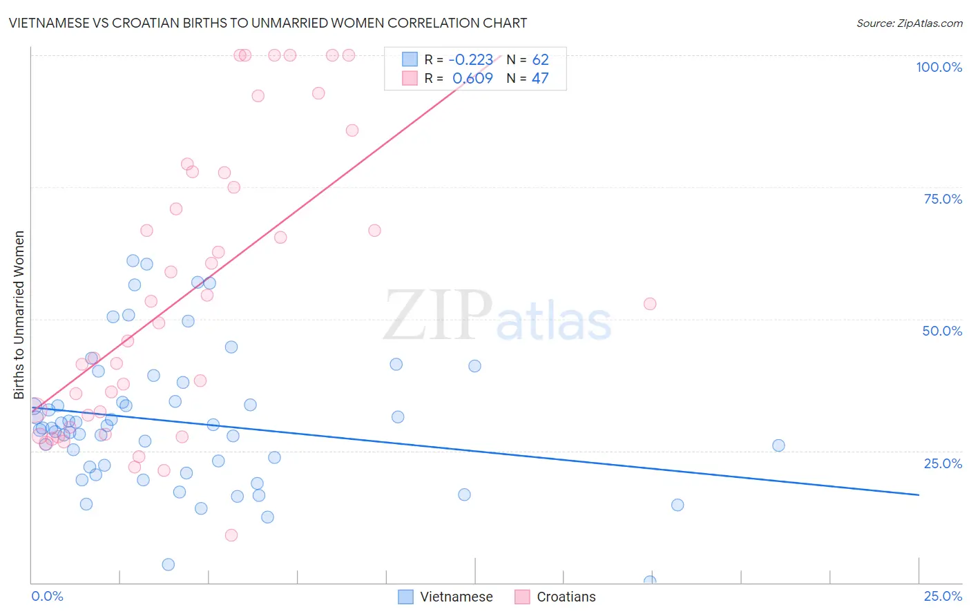 Vietnamese vs Croatian Births to Unmarried Women