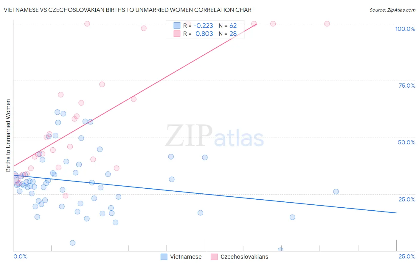 Vietnamese vs Czechoslovakian Births to Unmarried Women