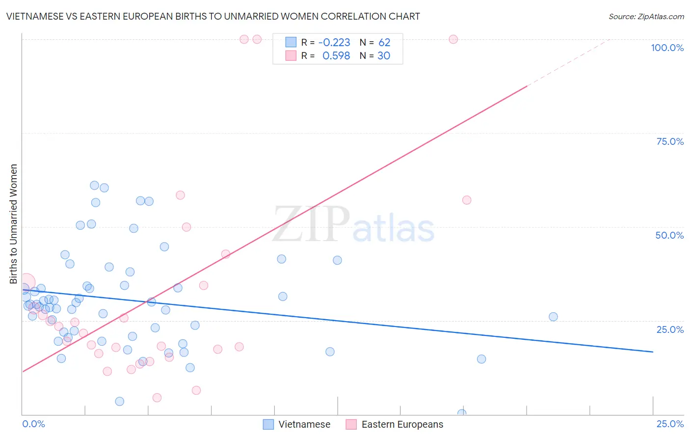 Vietnamese vs Eastern European Births to Unmarried Women
