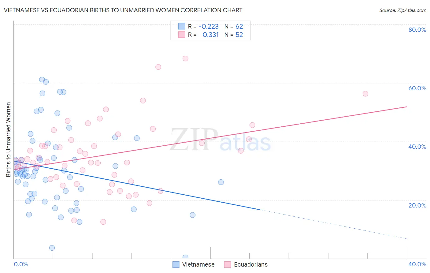 Vietnamese vs Ecuadorian Births to Unmarried Women