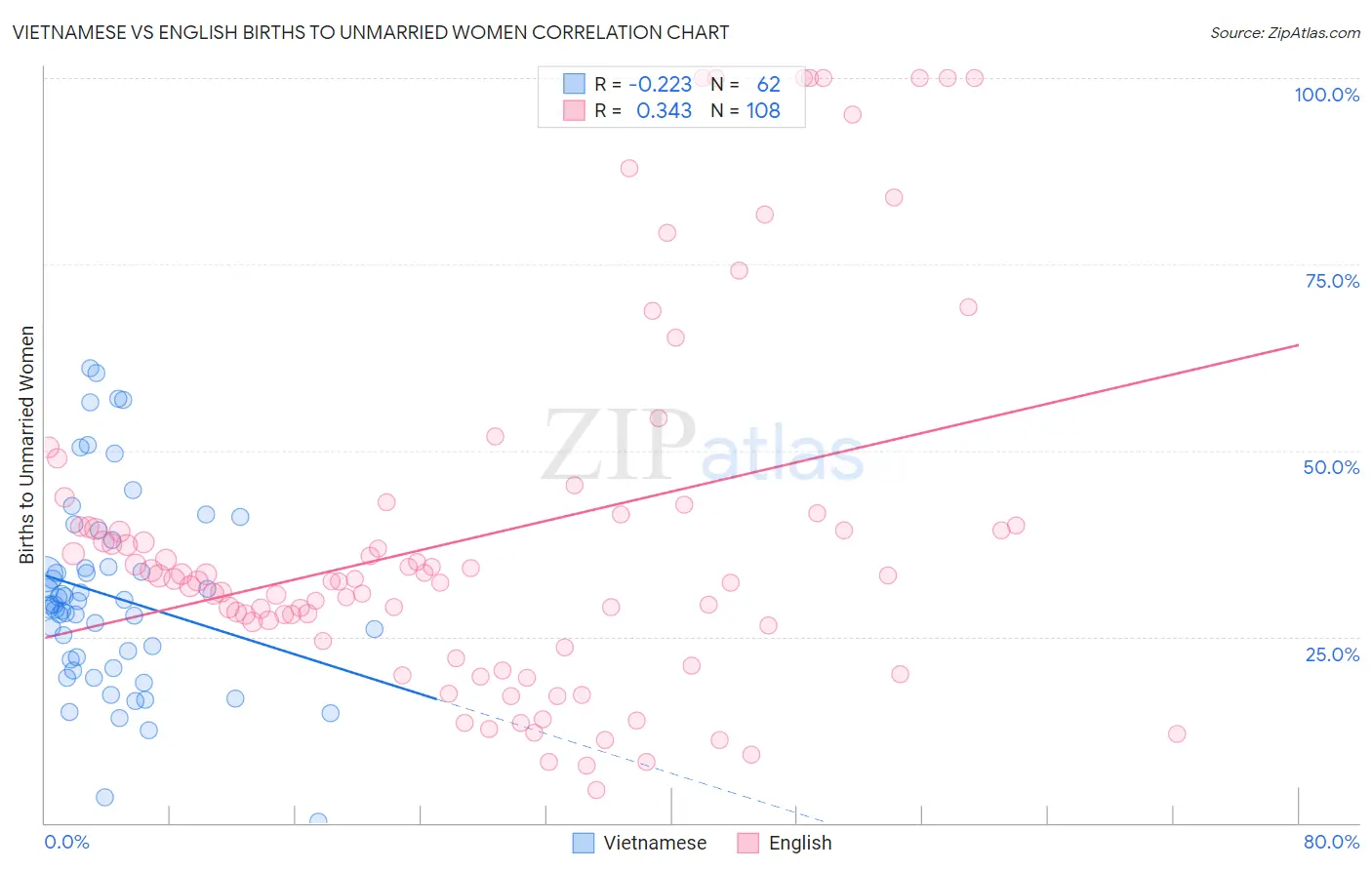 Vietnamese vs English Births to Unmarried Women
