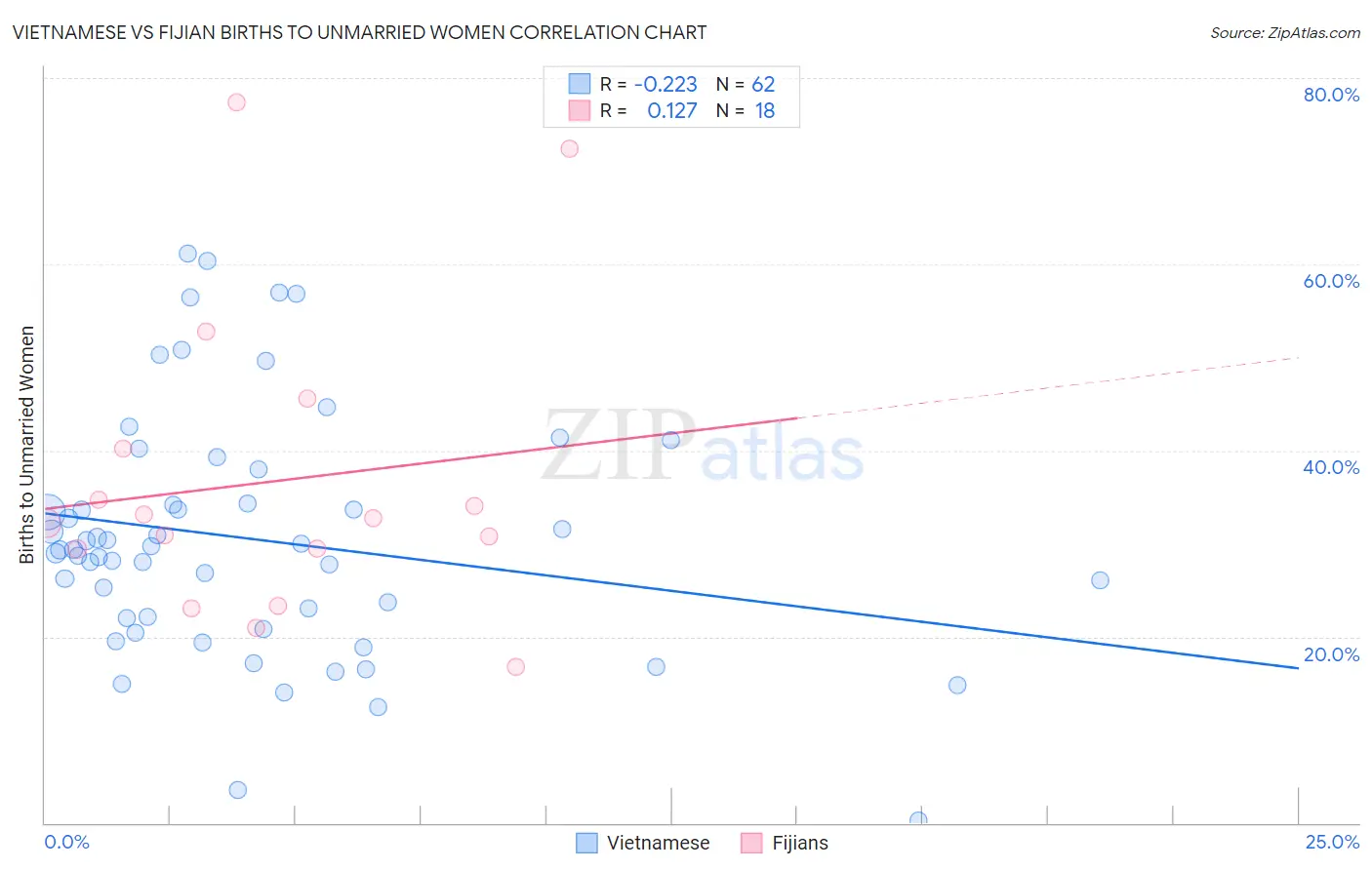 Vietnamese vs Fijian Births to Unmarried Women