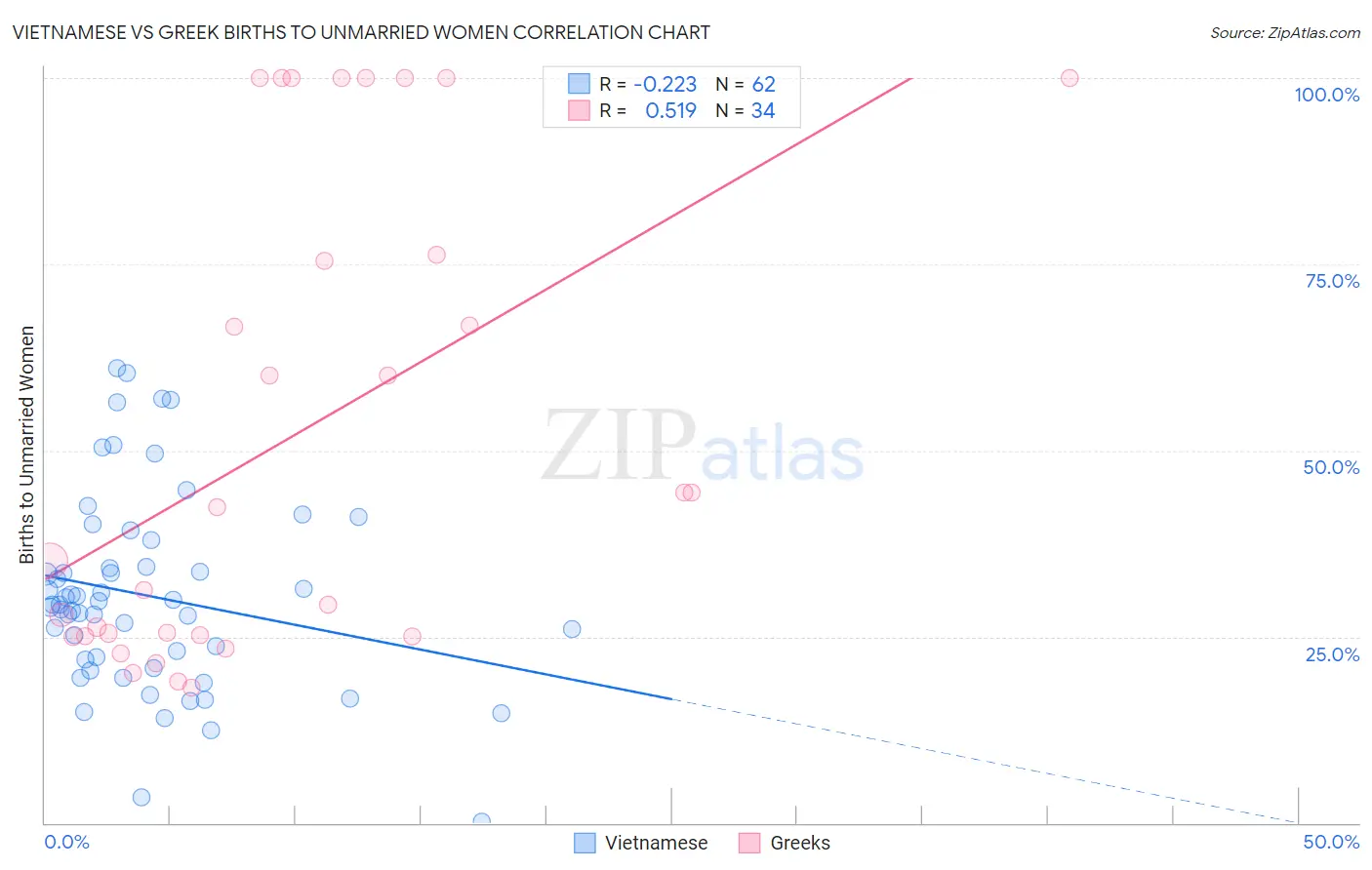 Vietnamese vs Greek Births to Unmarried Women