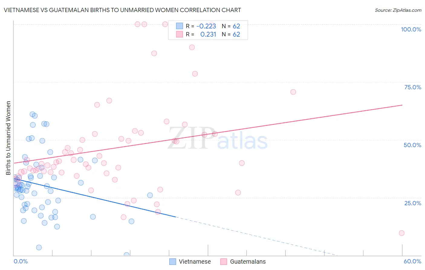 Vietnamese vs Guatemalan Births to Unmarried Women