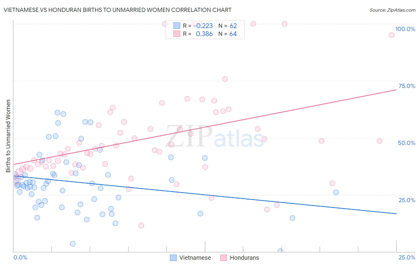 Vietnamese vs Honduran Births to Unmarried Women