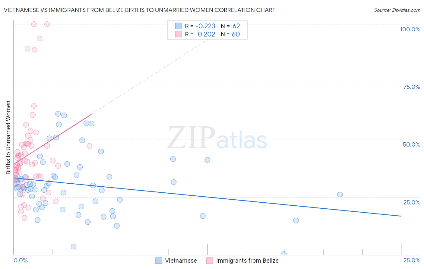 Vietnamese vs Immigrants from Belize Births to Unmarried Women