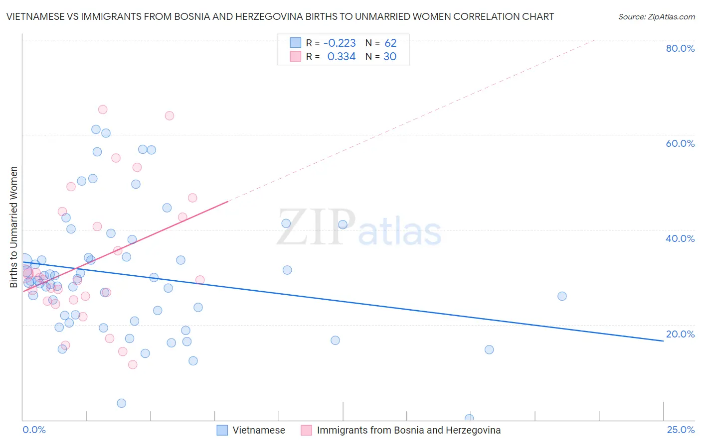 Vietnamese vs Immigrants from Bosnia and Herzegovina Births to Unmarried Women