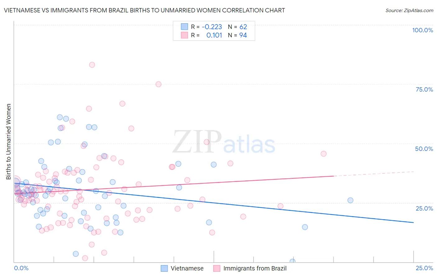 Vietnamese vs Immigrants from Brazil Births to Unmarried Women