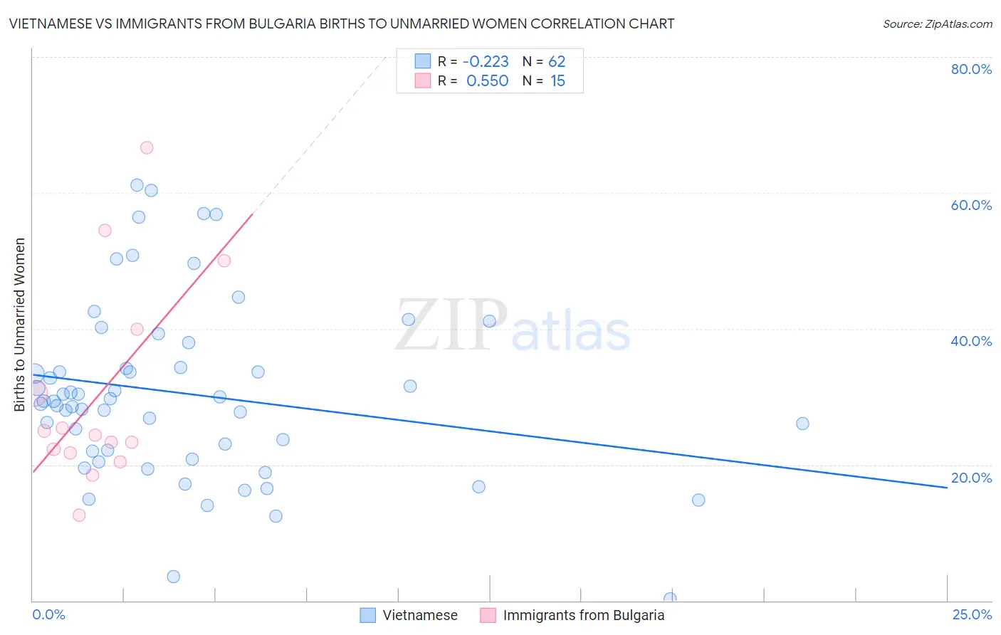 Vietnamese vs Immigrants from Bulgaria Births to Unmarried Women