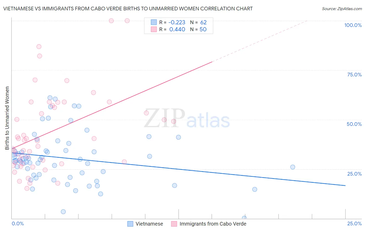 Vietnamese vs Immigrants from Cabo Verde Births to Unmarried Women