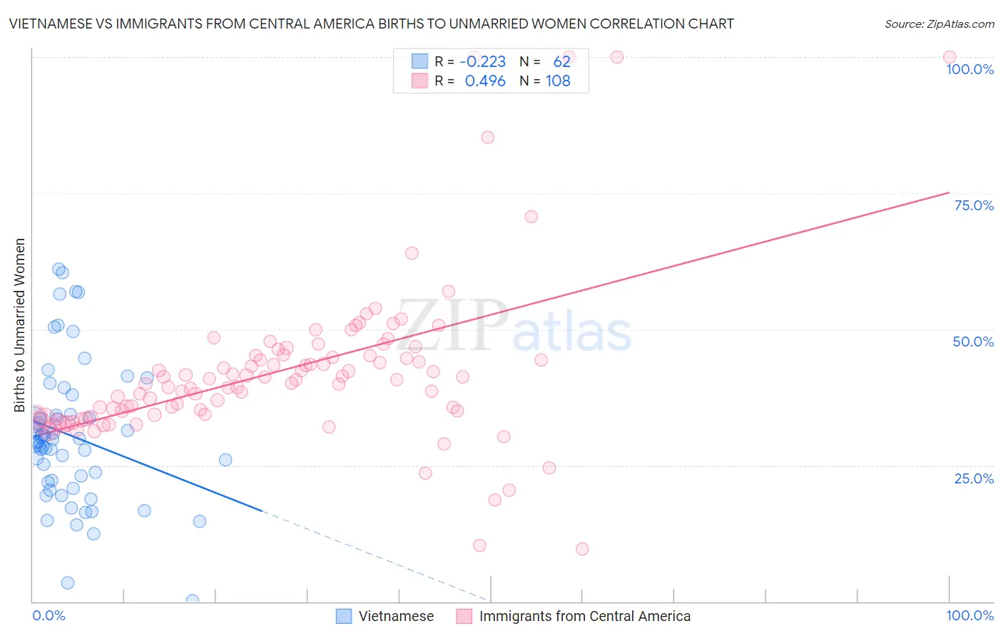 Vietnamese vs Immigrants from Central America Births to Unmarried Women