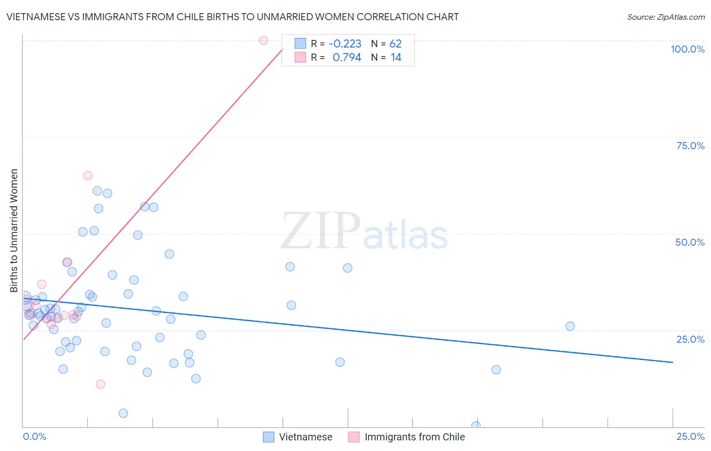 Vietnamese vs Immigrants from Chile Births to Unmarried Women