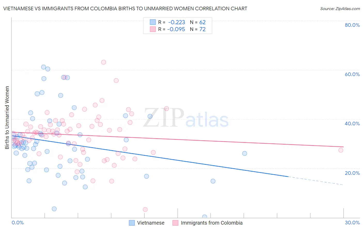 Vietnamese vs Immigrants from Colombia Births to Unmarried Women