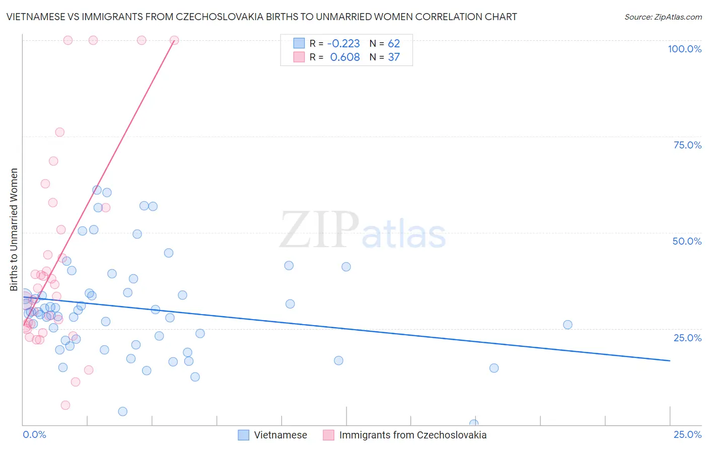 Vietnamese vs Immigrants from Czechoslovakia Births to Unmarried Women