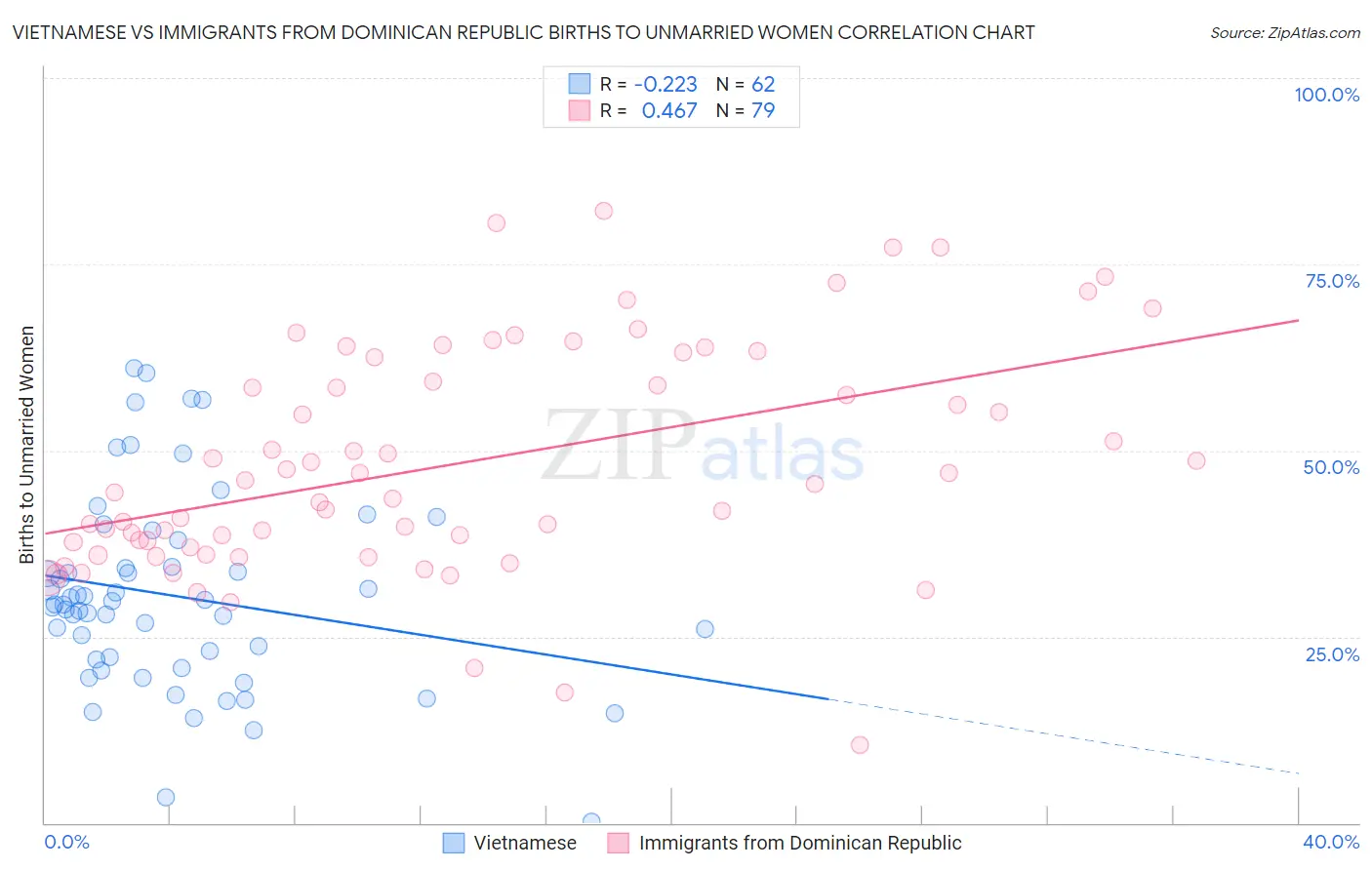 Vietnamese vs Immigrants from Dominican Republic Births to Unmarried Women