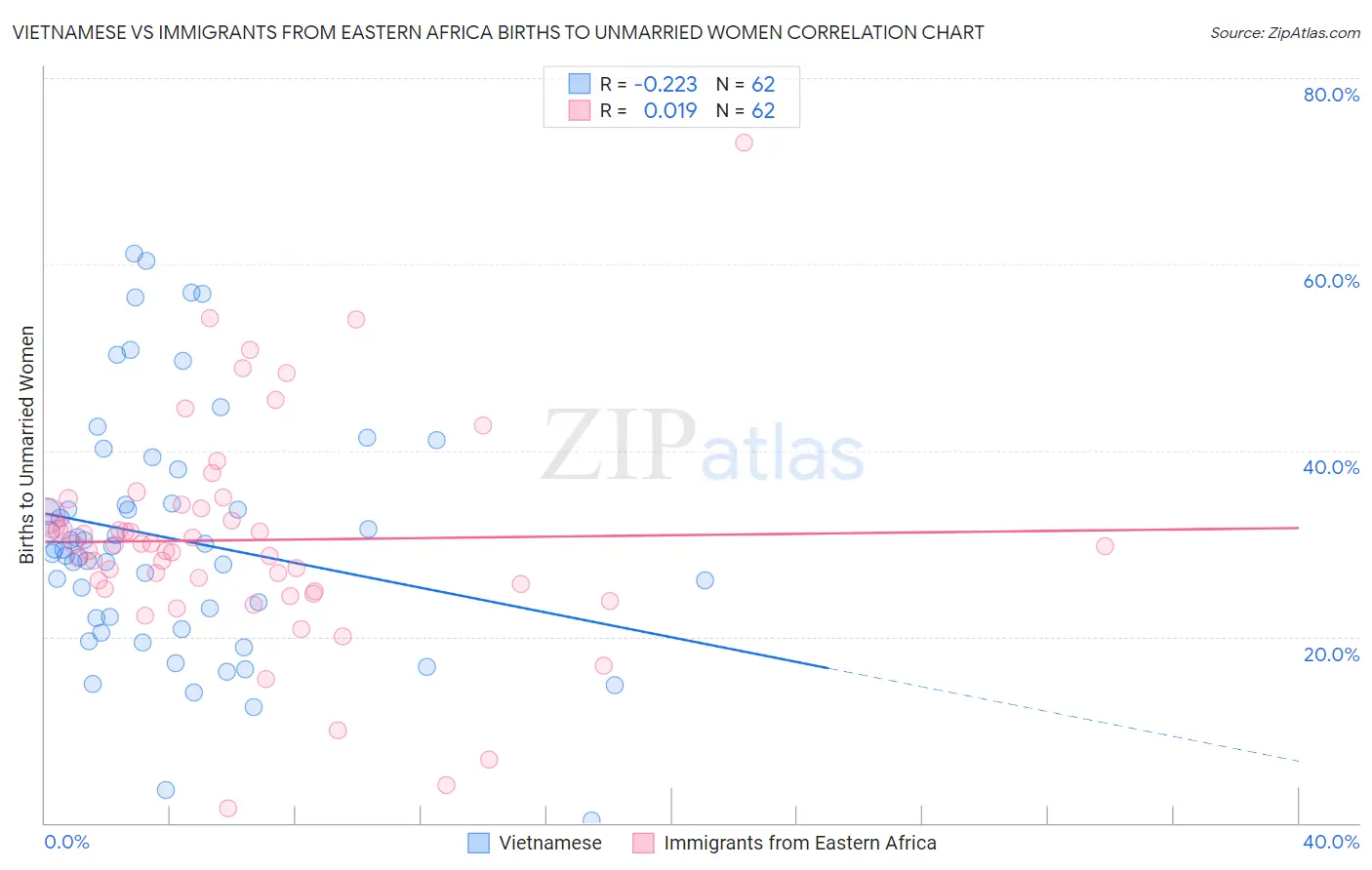 Vietnamese vs Immigrants from Eastern Africa Births to Unmarried Women