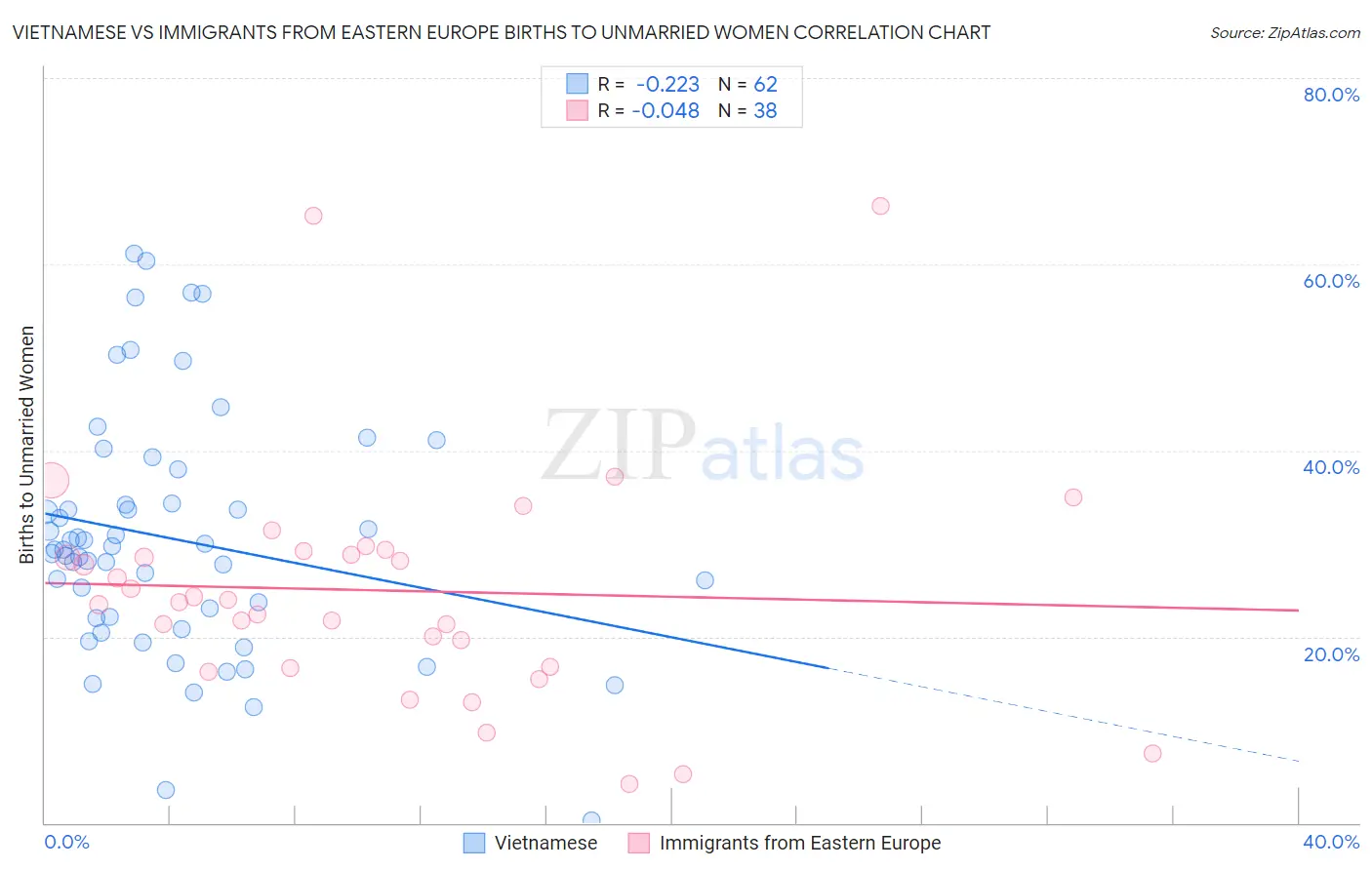 Vietnamese vs Immigrants from Eastern Europe Births to Unmarried Women