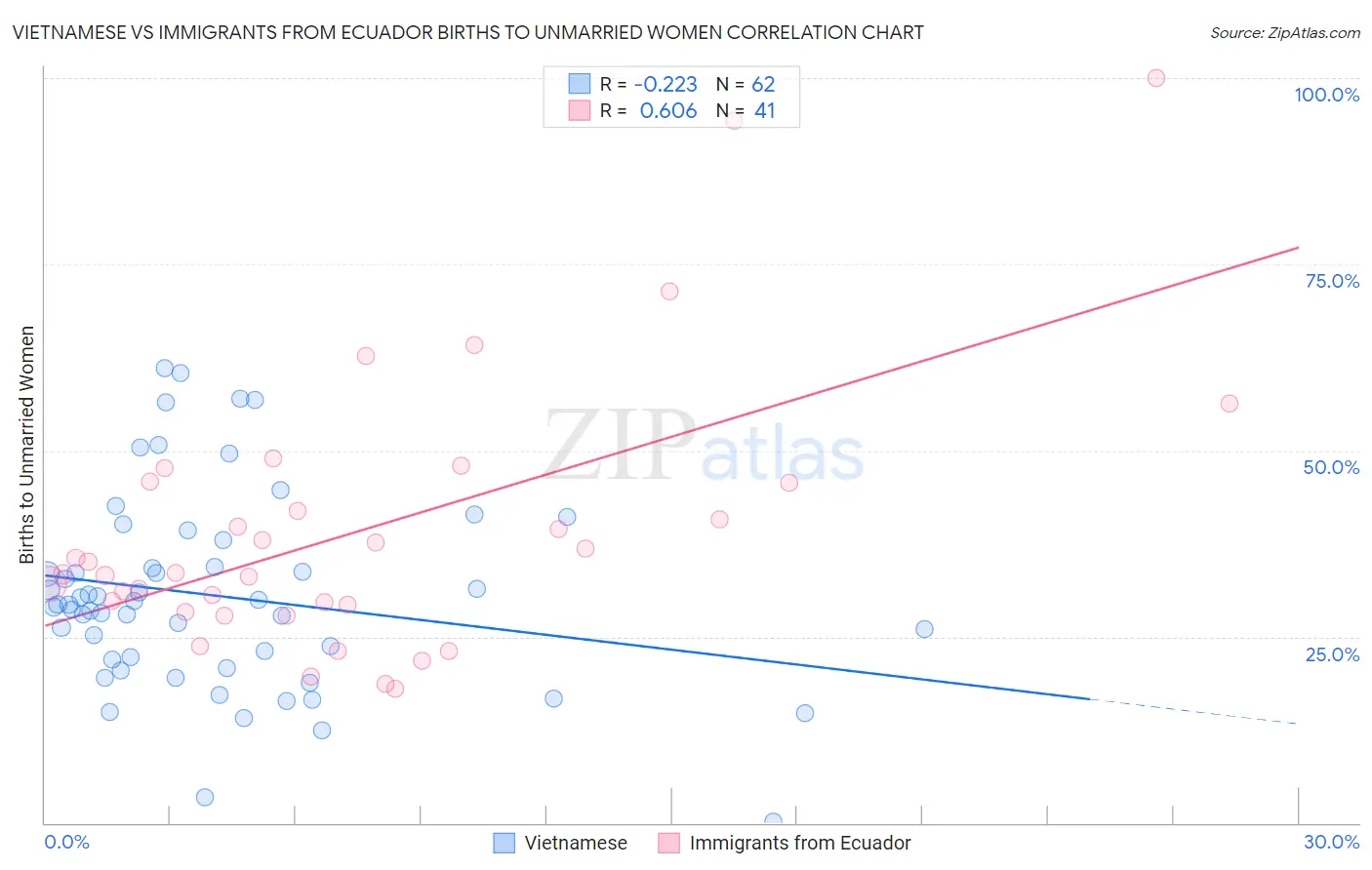 Vietnamese vs Immigrants from Ecuador Births to Unmarried Women