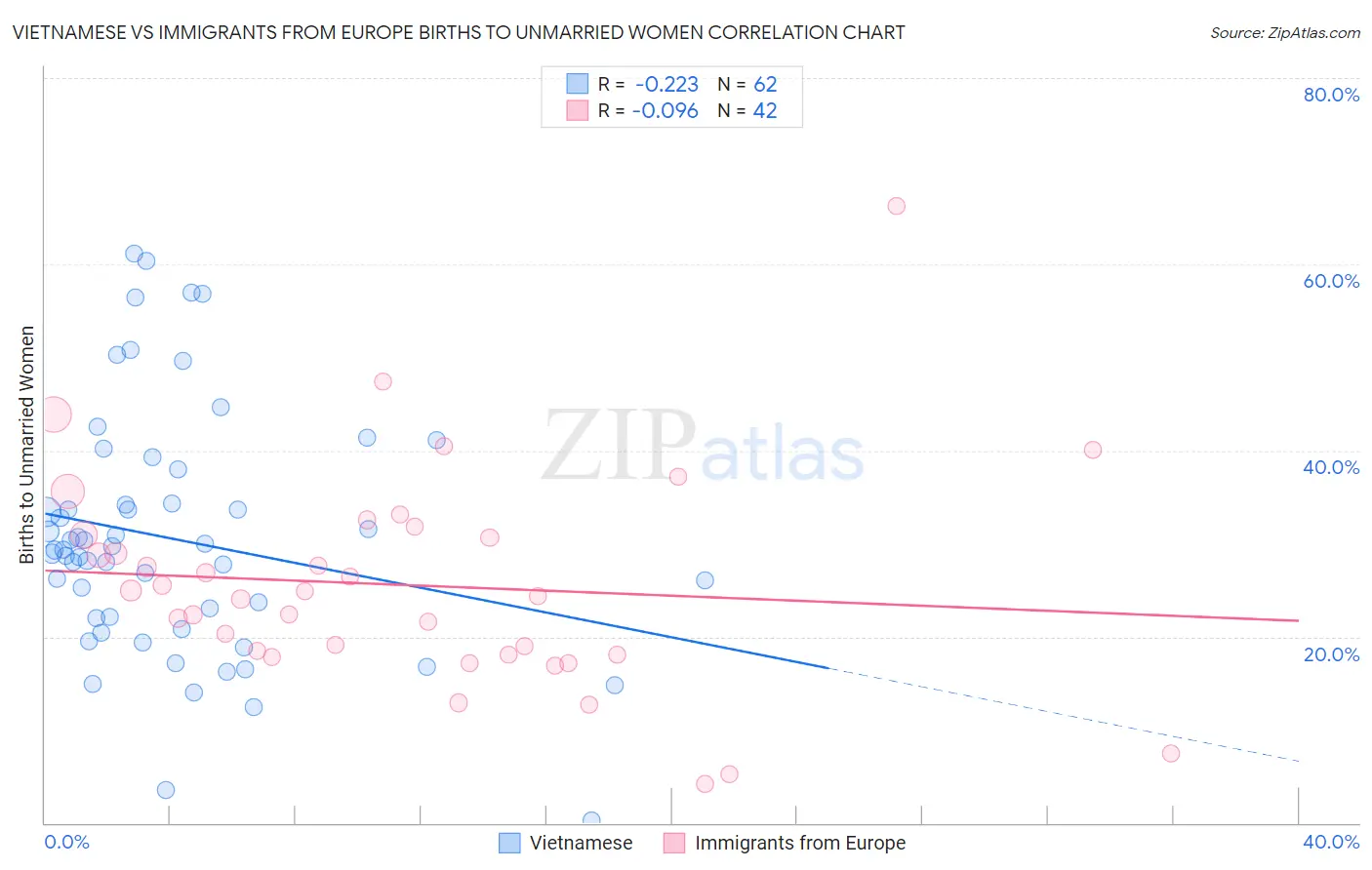 Vietnamese vs Immigrants from Europe Births to Unmarried Women