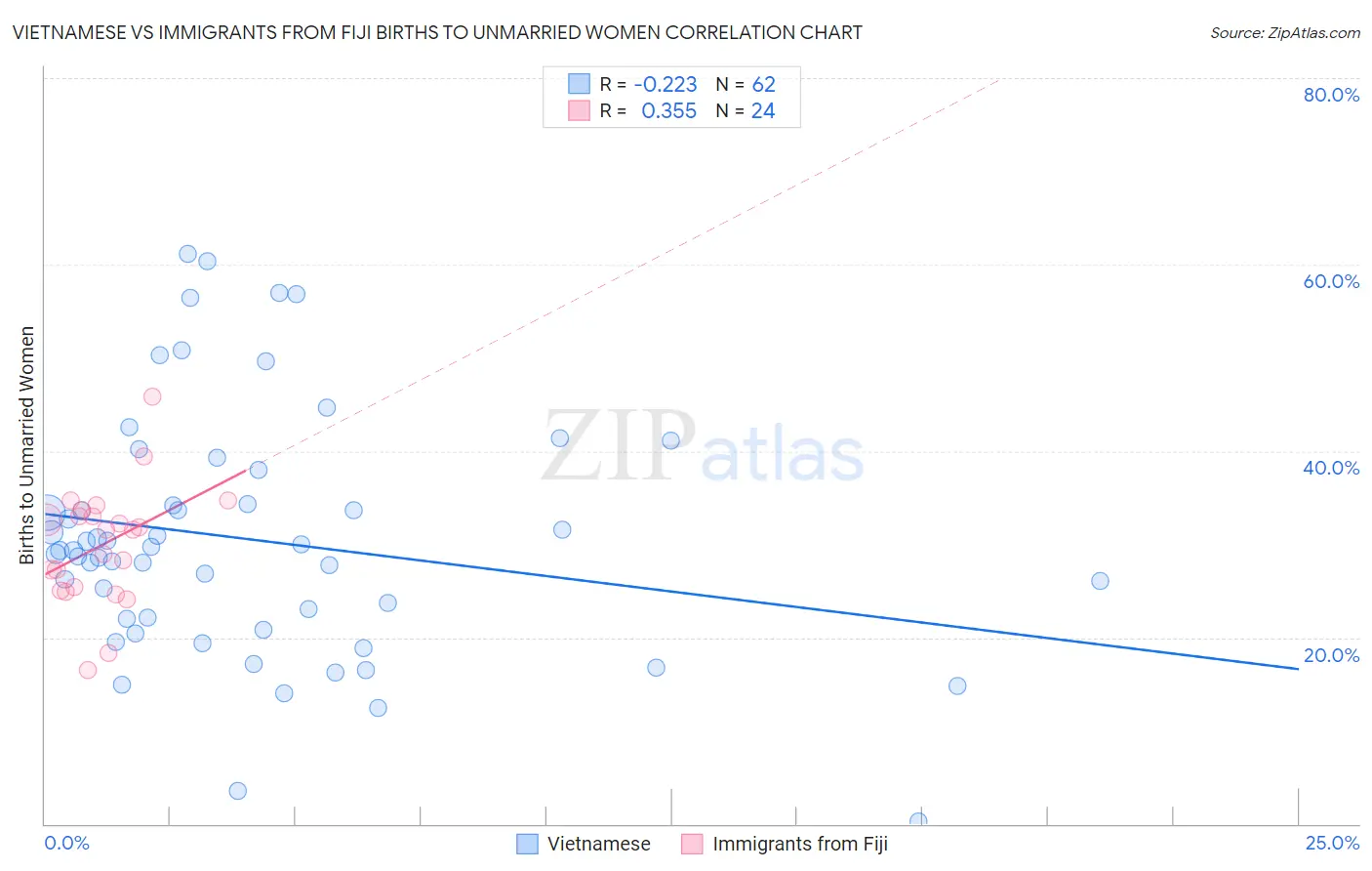 Vietnamese vs Immigrants from Fiji Births to Unmarried Women