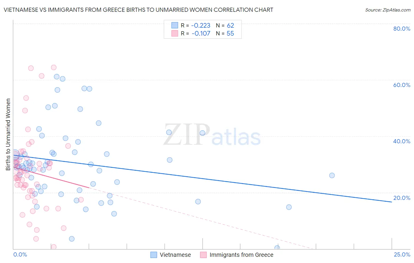 Vietnamese vs Immigrants from Greece Births to Unmarried Women