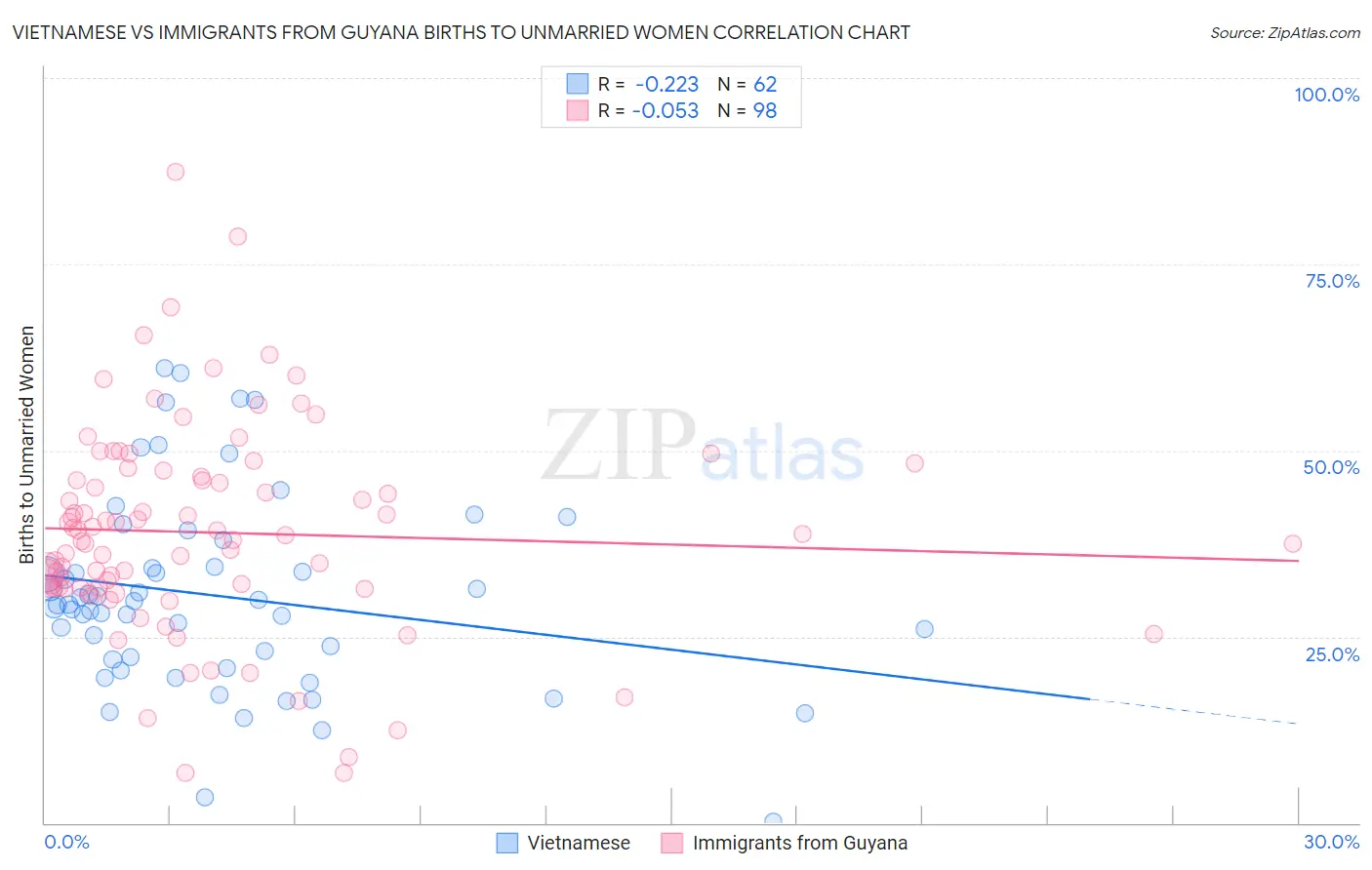 Vietnamese vs Immigrants from Guyana Births to Unmarried Women