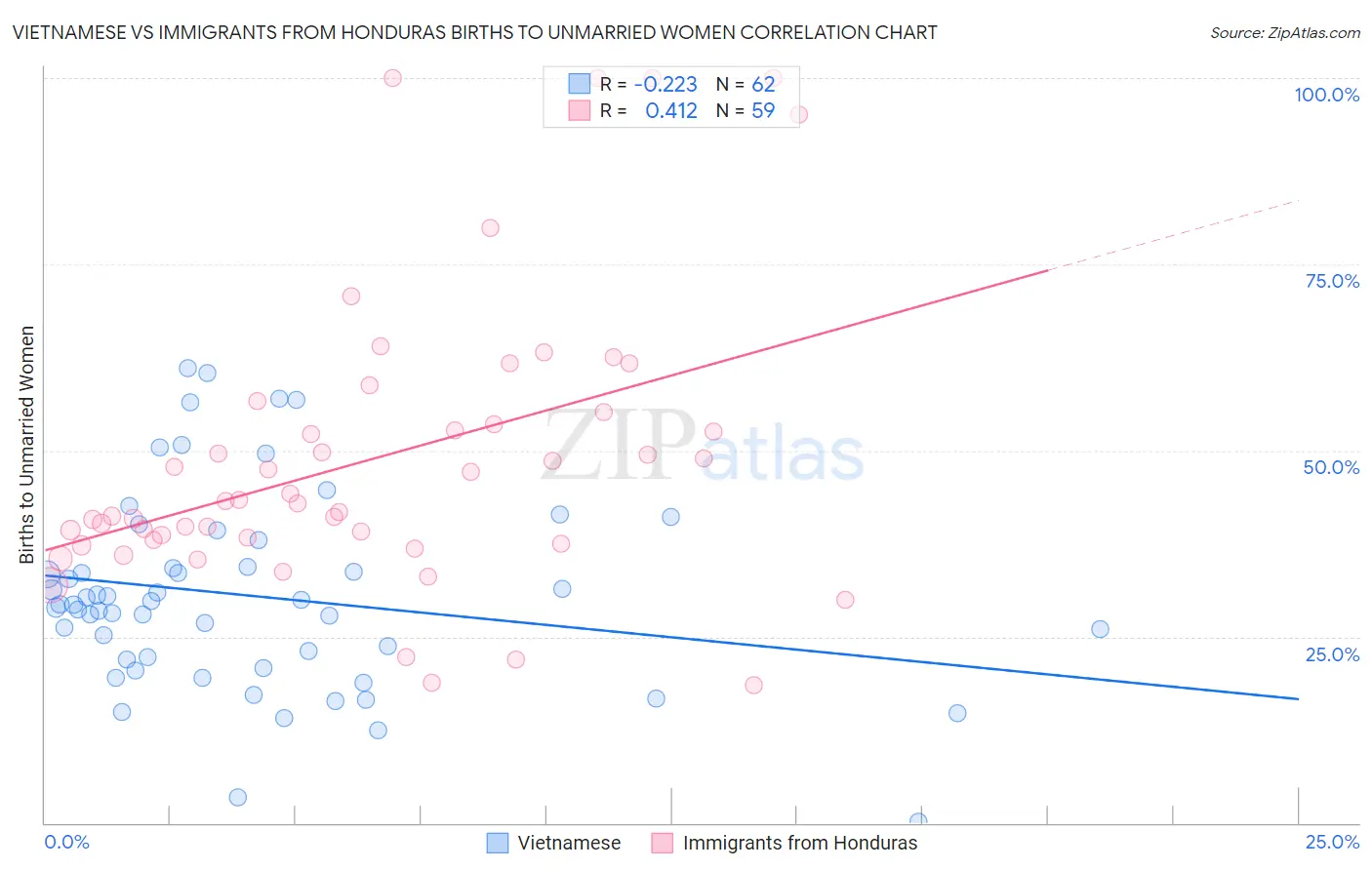 Vietnamese vs Immigrants from Honduras Births to Unmarried Women