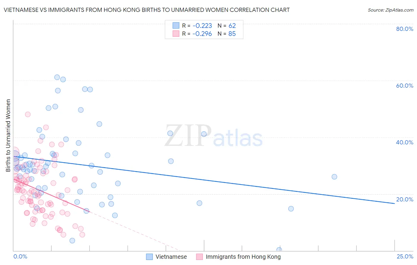 Vietnamese vs Immigrants from Hong Kong Births to Unmarried Women