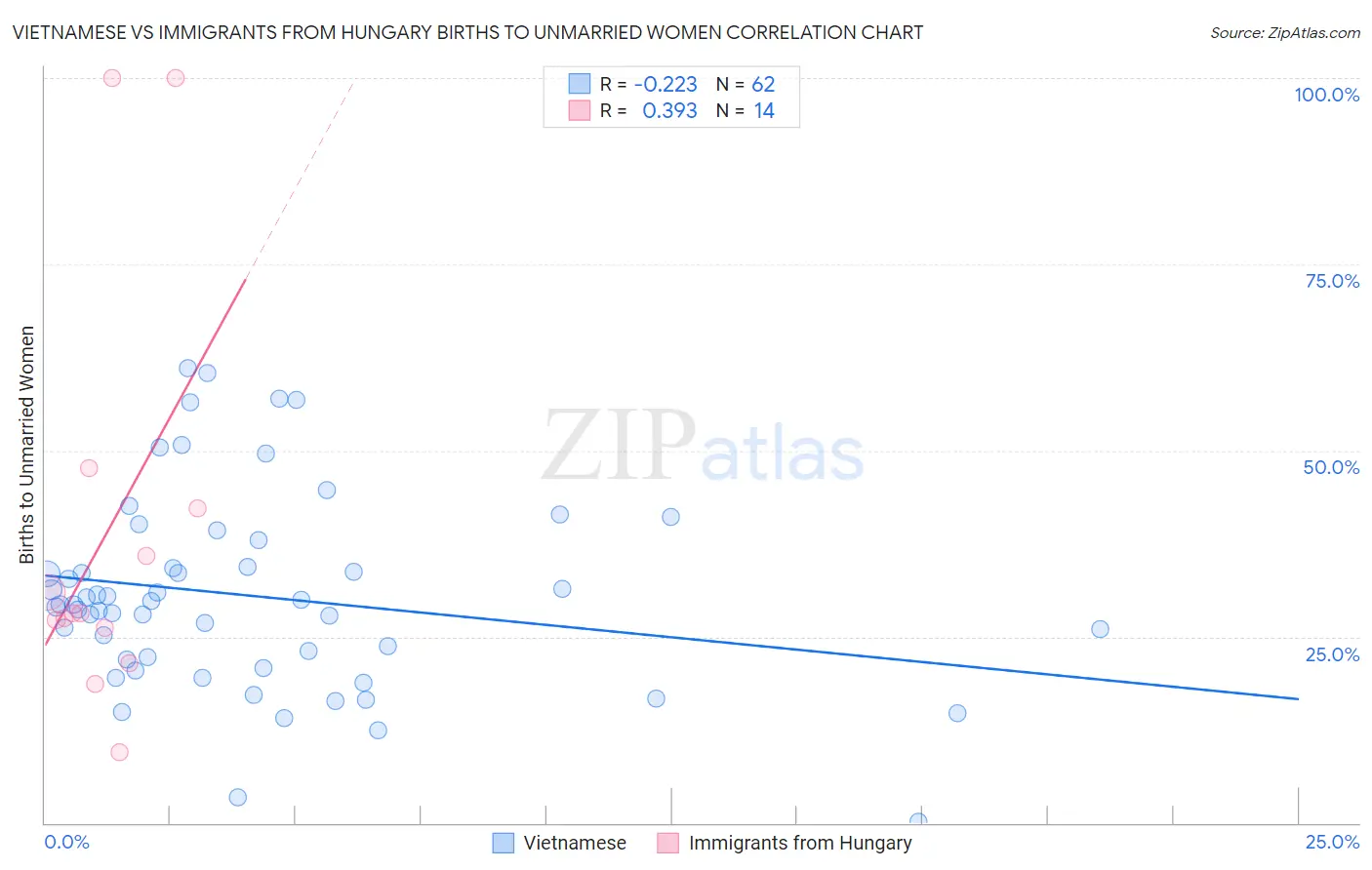 Vietnamese vs Immigrants from Hungary Births to Unmarried Women