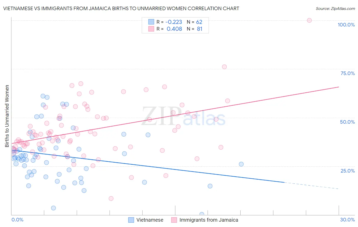 Vietnamese vs Immigrants from Jamaica Births to Unmarried Women