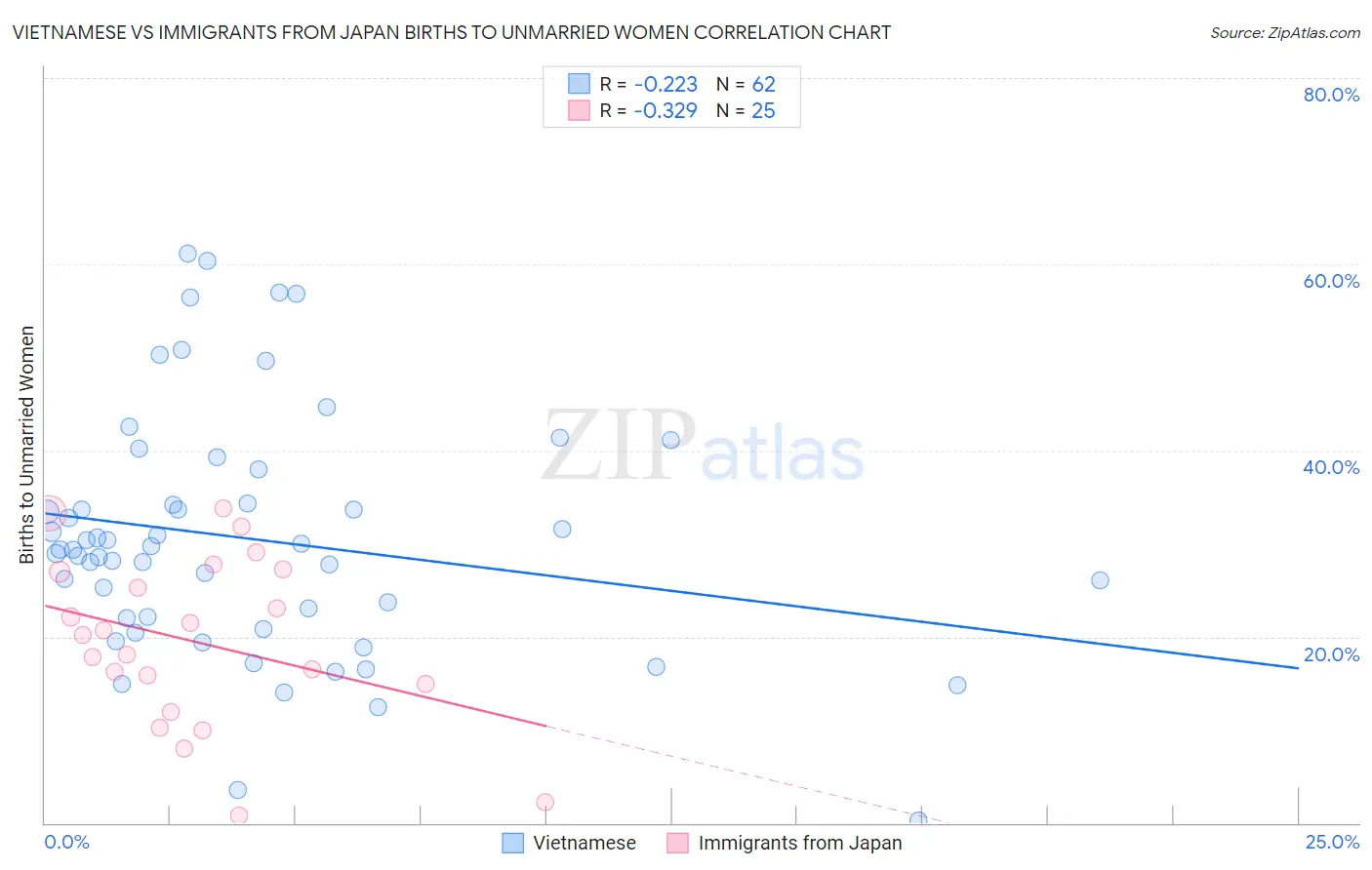 Vietnamese vs Immigrants from Japan Births to Unmarried Women
